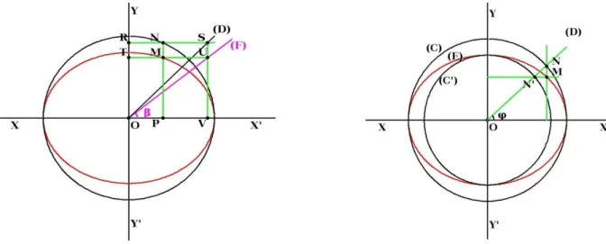 Figure 5a. Construction de l’ellipse par points  Figure 5b. Construction de l’ellipse à partir des  deux cercles principaux 
