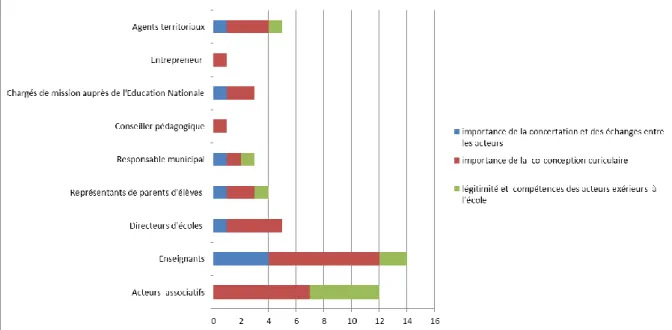 Figure 5. La place des acteurs éducatifs locaux dans la conception curriculaire 