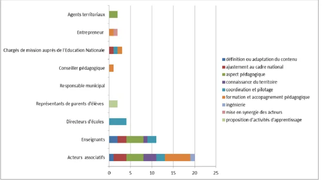 Figure 6. Les rôles des acteurs éducatifs locaux dans la conception curriculaire 