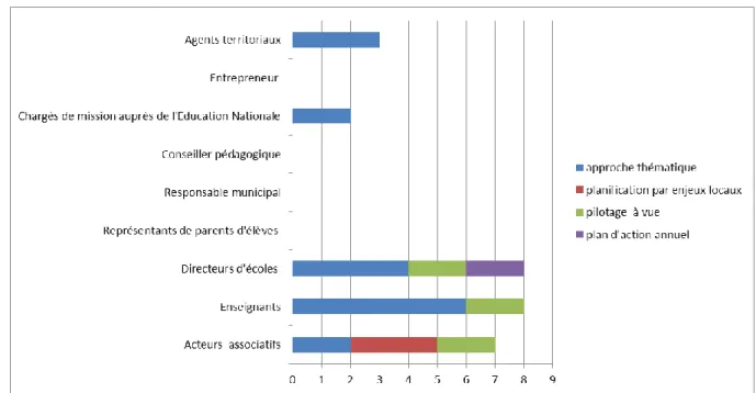 Figure 8. Les approches de planification des apprentissages 