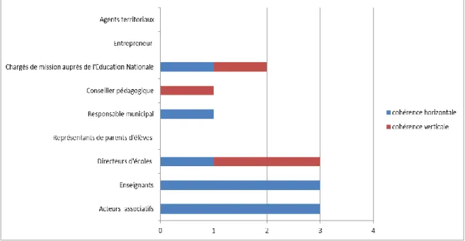 Figure 10. La cohérence du parcours éducatif 