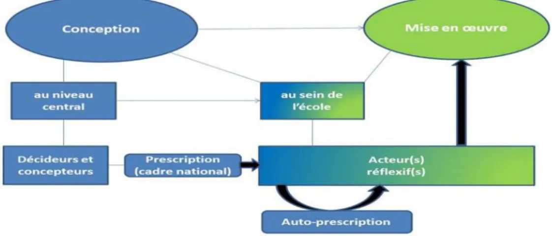 Figure 1. Entre la conception et la mise en œuvre du curriculum                                                             