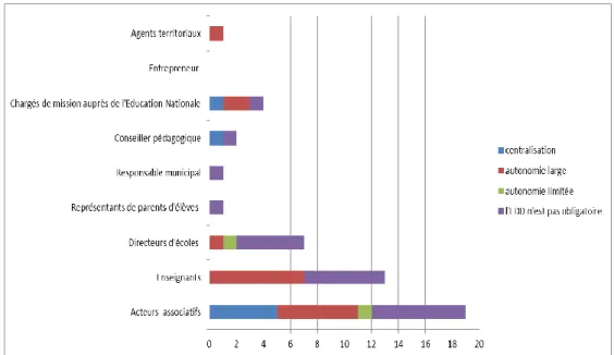 Figure 3. L’autonomie curriculaire accordée aux acteurs éducatifs locaux  