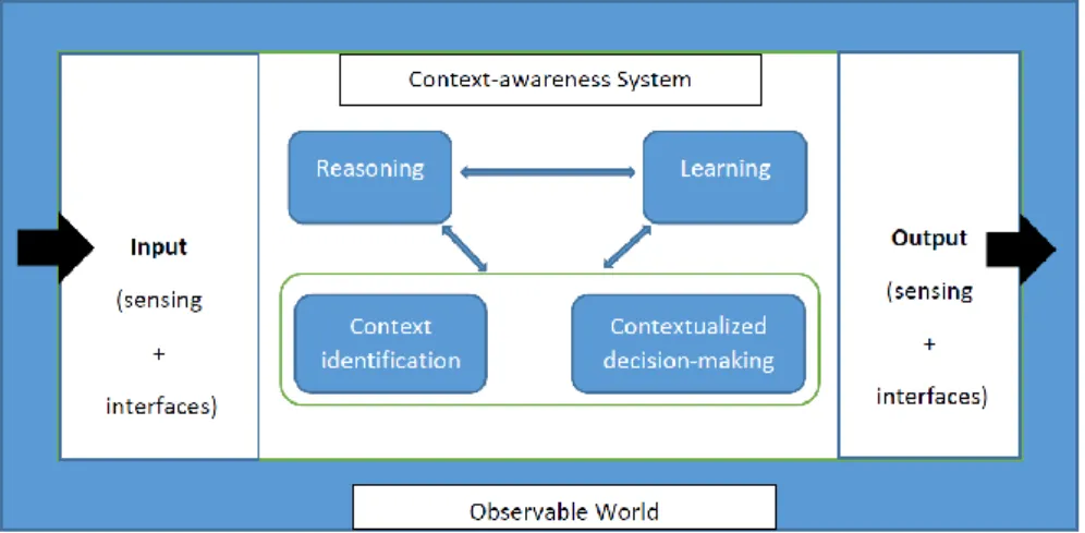 Fig. 1.1. Generic Context-aware System Concept 