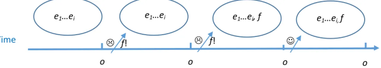 Fig. 4.3. Context-aware systems can benefit with feedback  