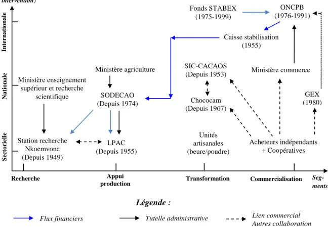 Figure 1. Matrice du système acteurs du secteur cacao administré 