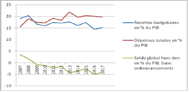 Graphique 4. Evolution (en % du PIB) des recettes, dépenses et soldes budgétaires entre 2007-2017 