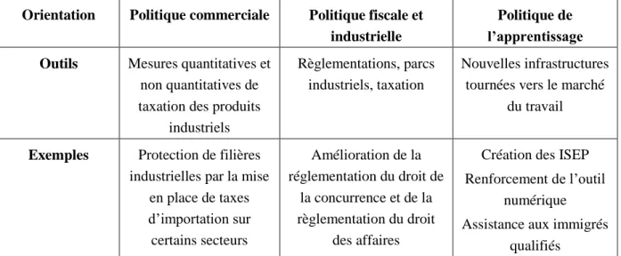 Tableau 3. Principales réformes internes en faveur d’une dynamique industrielle et de S&amp;T 