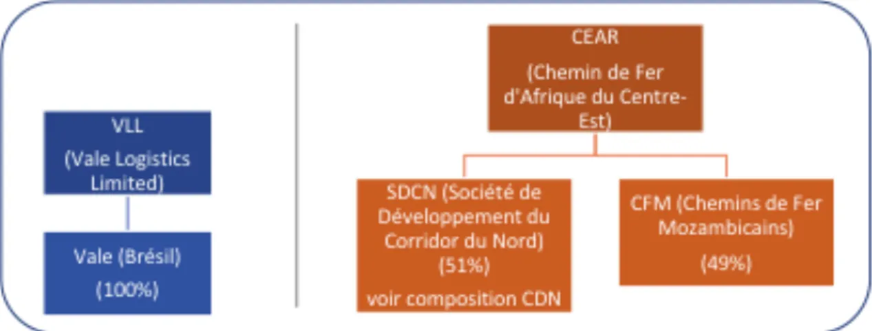 Fig. 4 –La composition des concessionnaires du corridor de Nacalal (partie zambienne) 