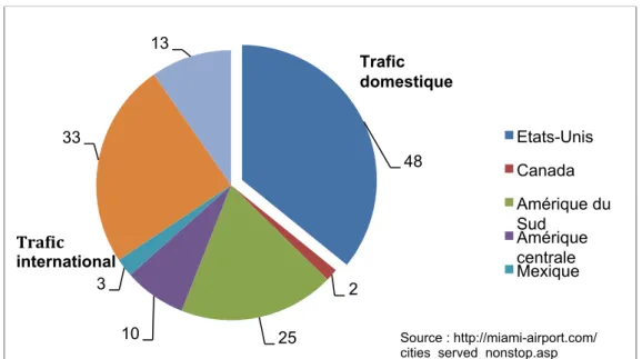 Fig. 3 – Les liaisons aériennes régulières directes au départ de l'aéroport de Miami au 1 er  trimestre 2013   (nombre de villes desservies) 