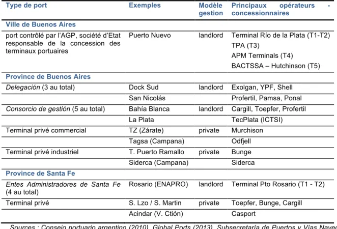 Tab. 1 - Les différents types de gestion des ports depuis la réforme de 1992 