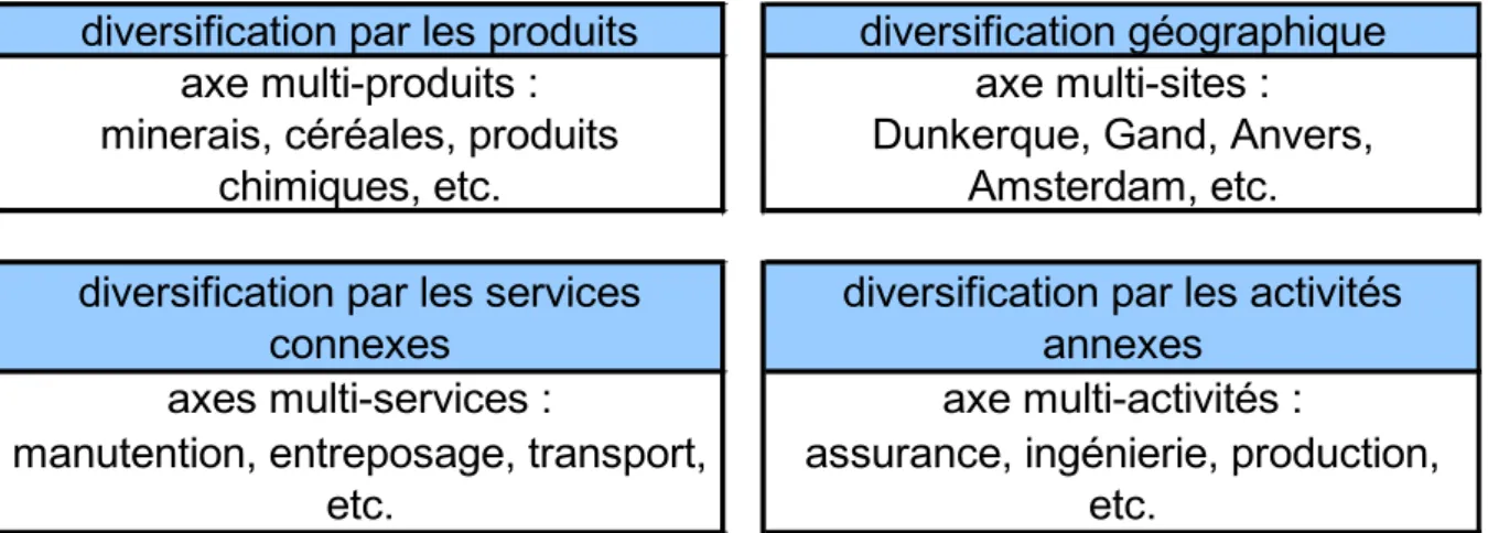 Fig. 1 - Les quatre axes de diversification des entreprises de manutention 
