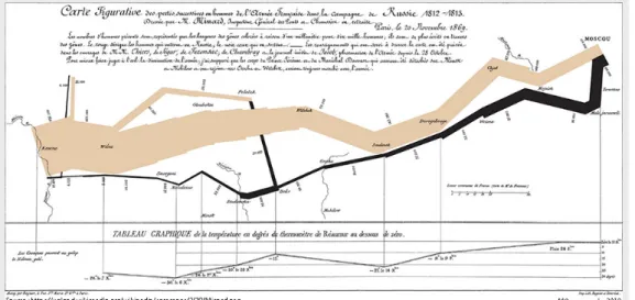 Figure 3. Évolution des eﬀectifs de l’armée impériale durant la campagne de Russie.