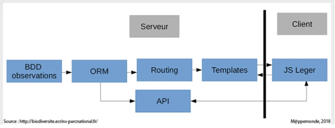 Figure 5. Architecture de l’application.