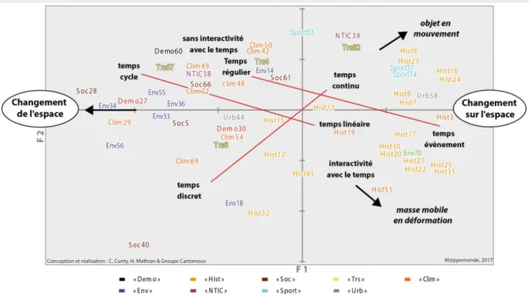 Figure 3. « Objet du changement » et représentation du temps : structure de diﬀérenciation entre les sites.