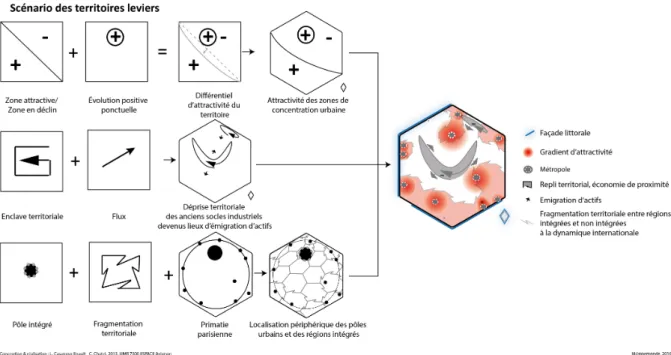 Figure 4. Modélisation graphique de la donne urbaine dans le scénario des territoires leviers.