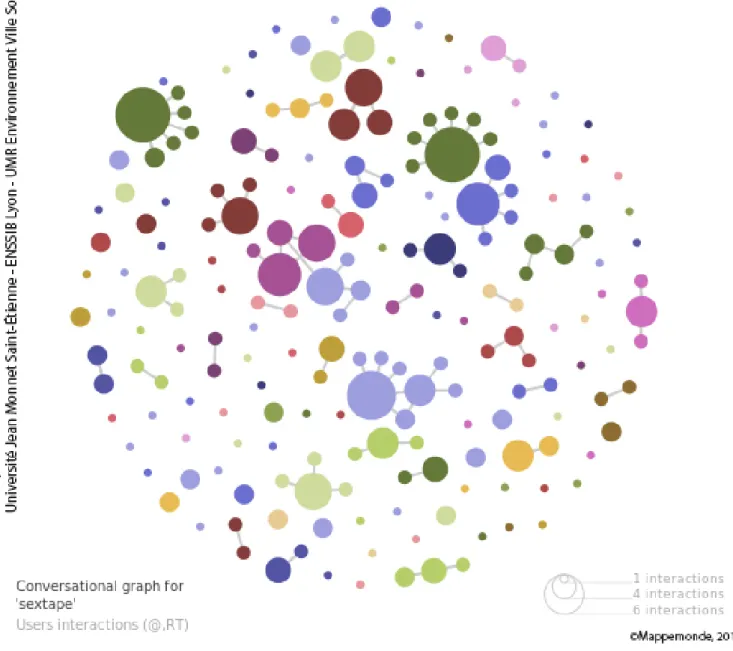 Figure 6. Visualisation réalisée à l’aide de Topogram. Communautés d’interactions entre diﬀérents utilisateurs dans une conversation sur le réseau social chinois Sina Weibo.