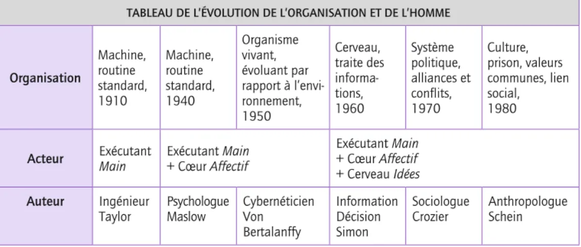 TABLEAU DE L’ÉVOLUTION DE L’ORGANISATION ET DE L’HOMME
