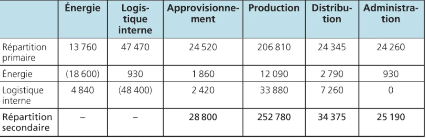 Tableau de répartition des charges indirectes