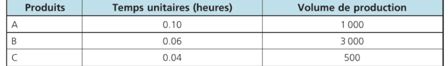 Tableau de répartition des charges indirectes Centre assemblage