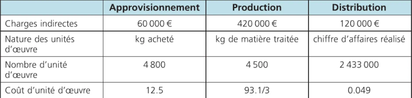 Tableau de répartition des charges indirectes