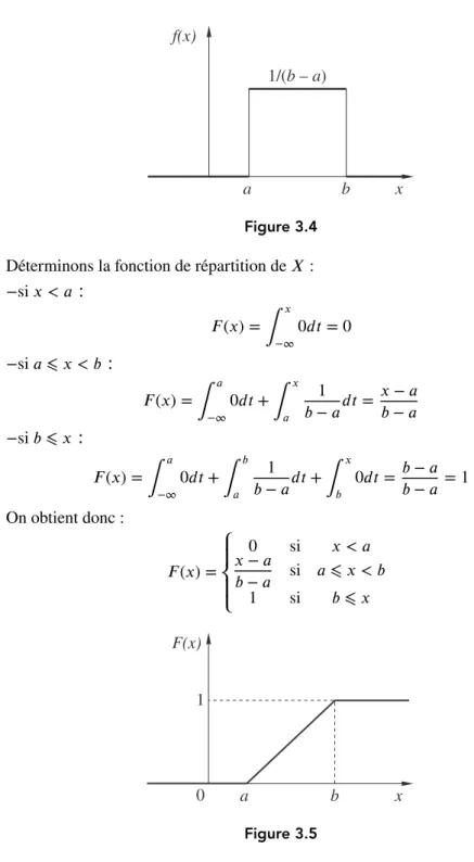 Figure 3.4 Déterminons la fonction de répartition de 