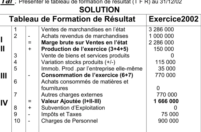 Tableau de Formation de Résultat Exercice2002 I II III IV 1234567 8 9 10  -=+-=+