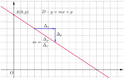 Figure 6.1 – Equation réduite d’une droite