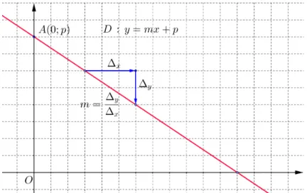 Figure 6.1 – Equation réduite d’une droite