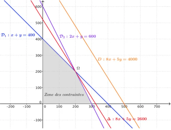 Figure 6.5 – Exemple 3-A