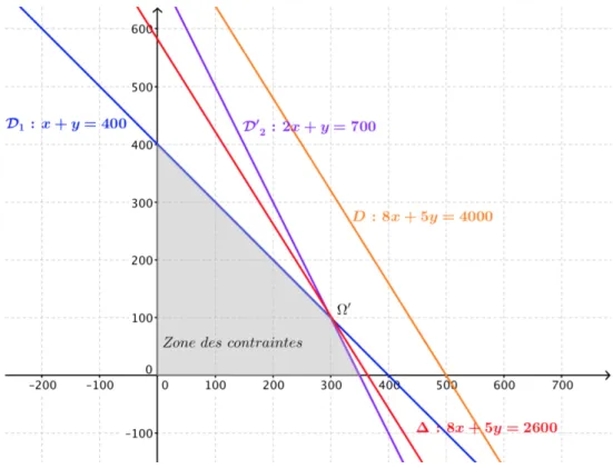 Figure 6.6 – Exemple 3-B