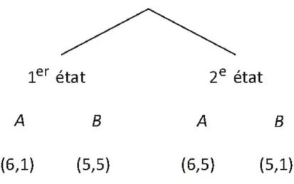 Figure 3. Jeu du dictateur et ignorance