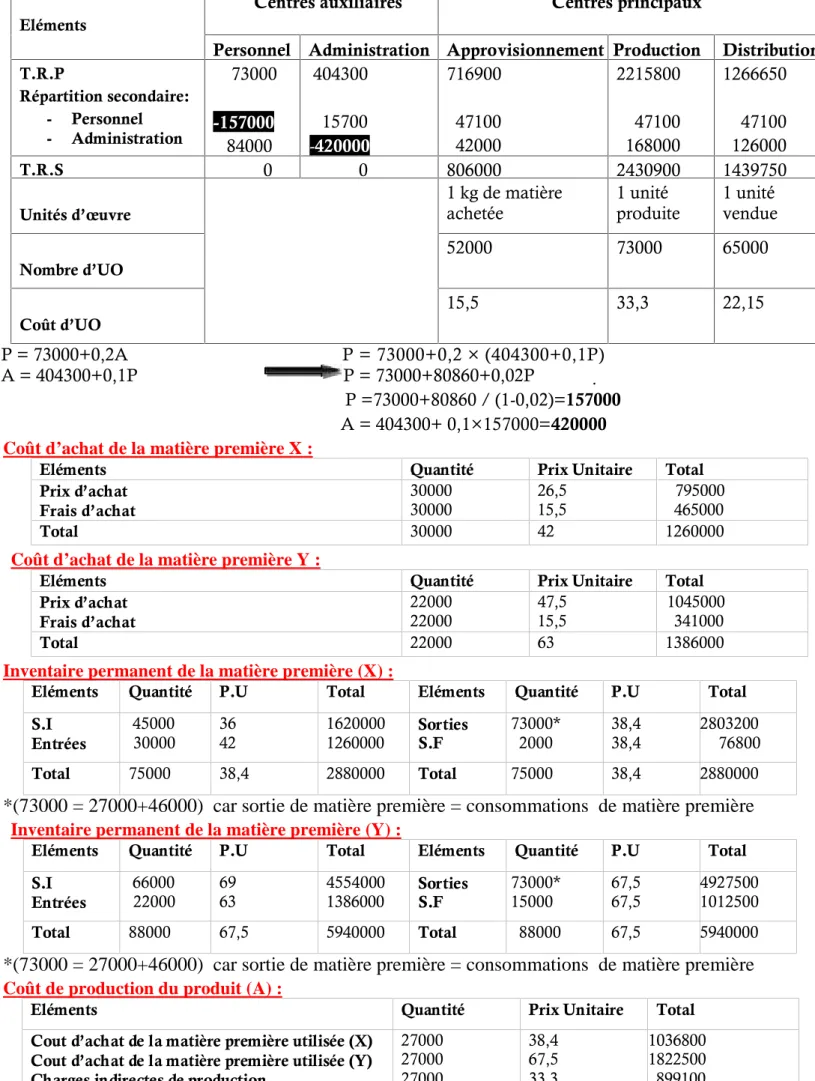 Tableau de répartition des charges indirectes : Eléments
