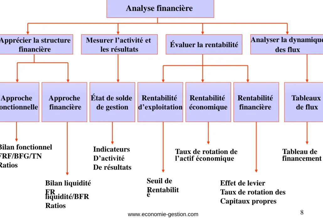 Tableau de  financement  