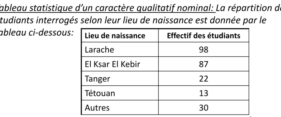 tableau ci-dessous:  Lieu de naissance  Effectif des étudiants 