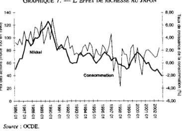 GRAPHIQUE  7 . - L'EFFET DE  RICHESSE  AU  JAPON  8,00  -t  ~  6,00  %  0  4,00  ~·  ~  2,00  ~  %  Dl  0,00  ~  0  -2,00  §  a  ë&#34;  -4,00..: