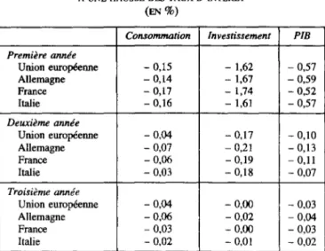 TABLEAU  ill. - RÉACI10N DE LA DEMANDE  À  UNE HAUSSE  DES  TAUX D'INTÉlŒf 