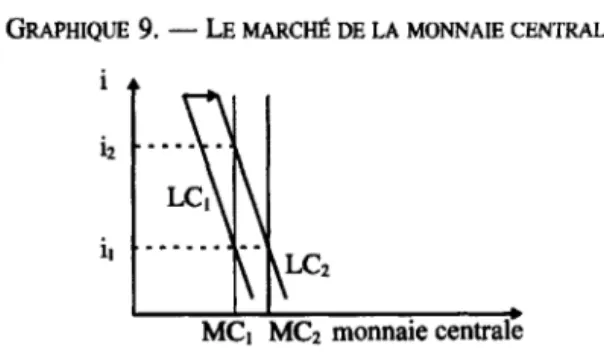 GRAPHIQUE  9.  - LE MARCHÉ  DE  LA  MONNAIE  CENTRALE 