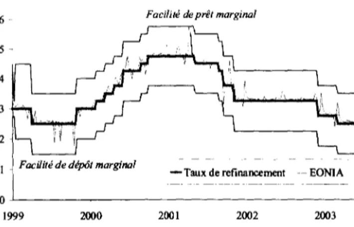 GRAPHIQUE  10.- TAUX DIRECŒURS  ET  TAUX  DE  MARCHÉ,  ZONE  EURO 