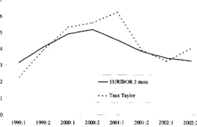 GRAPHIQUE  11.  - LA  BCE  ET  LA  RÈGLE  DE  TAYLOR 