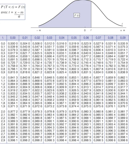 Table de la fonction intégrale (répartition) de la loi normale N (0,1) Probabilité d’une valeur inférieure à t.