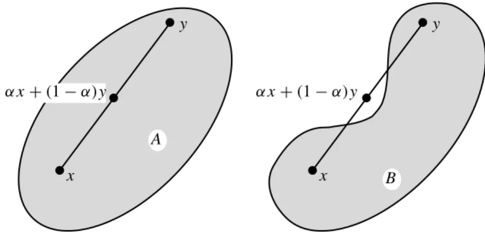 Figure 3.1: A est convexe, B n’est pas convexe