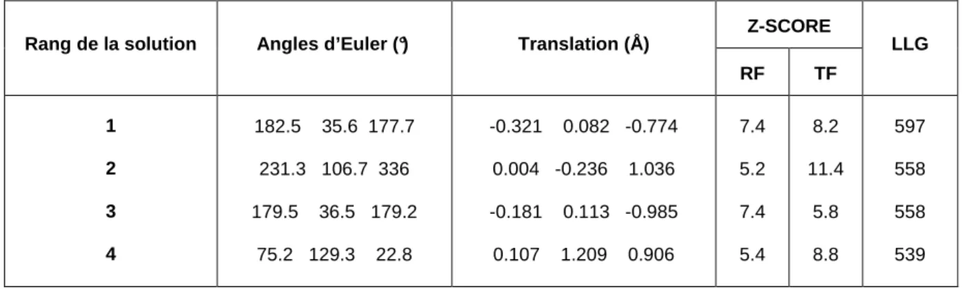 Table  III.3  :  Table  résumant  les  statistiques  de  remplacement  moléculaire  des  4  premières  solutions proposées par le programme PHASER