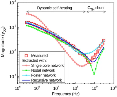 Figure 2-47: Thermal modeling of magnitude of y 22  – comparison among different electro-thermal  network