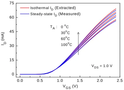 Figure 3-15: Comparison between extracted isothermal data and measured I D  - V GS  characteristic at  different T A  – transistors gate length = 270 nm, Total gate width = 120 µm (10 finger – 4 mos)