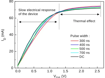 Figure 3-17: Output (I D  – V DS ) characteristics at constant V GS  (2.5 V) - comparison between DC and  pulse (different pulse width) measurements