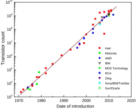 Figure XI: Transistor count per chip with introduction of year; source [7], [16]. 