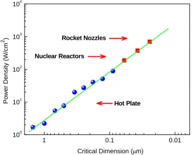 Figure XII: Evolution of the average power with critical dimension of device; source[16], [49], [50]