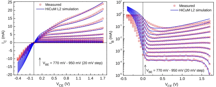 Figure  1-11:  I C   as  a  function  of  V CE   for  different  V BE   –  comparison  between  measurements  and  HiCuM L2 simulation