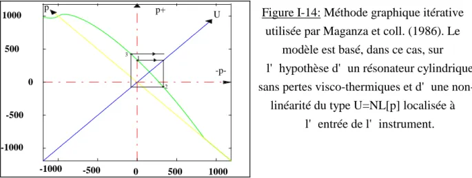 Figure I-14: Méthode graphique itérative utilisée par Maganza et coll. (1986). Le